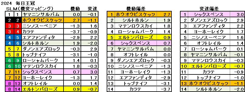 2024　毎日王冠　機変マップ　一覧　結果